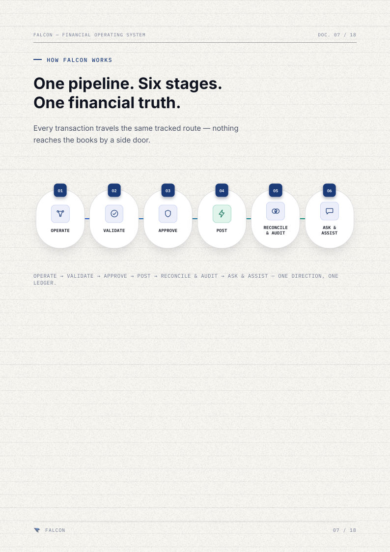 Brochure page 7: One pipeline. Six stages. One financial truth.