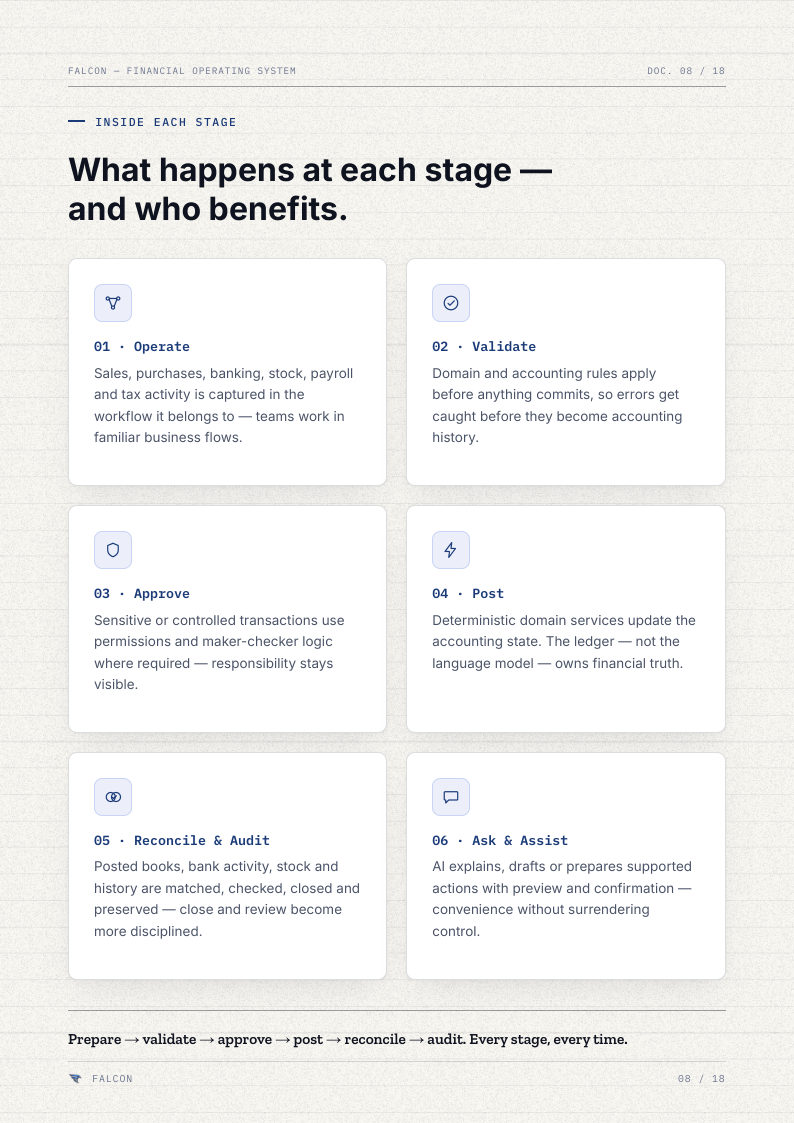 Brochure page 8: What happens at each stage — and who benefits.